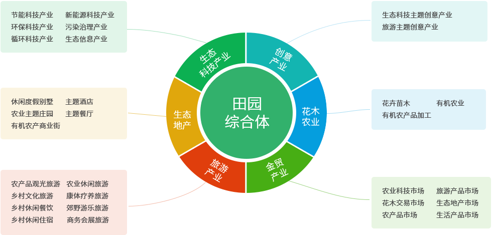 产业延伸与互动模式设计